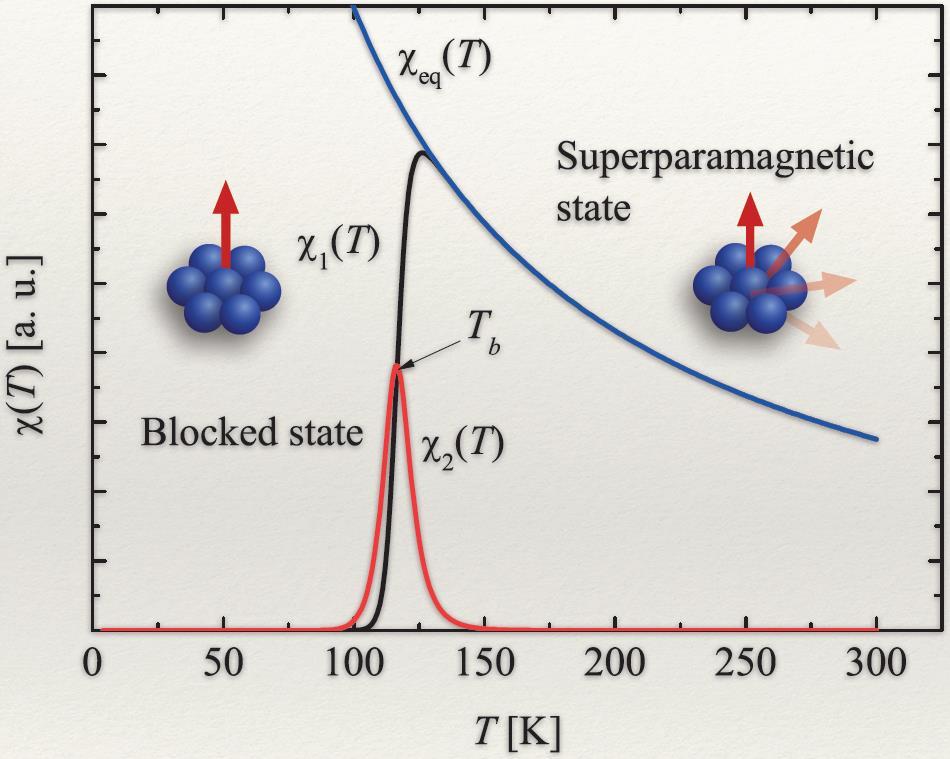 Magnetic anisotropy energy and superparamagnetic limit Blocking temperature T b K m B 2 E(, 0, ) μ B K cos ( easy μ) Avg.