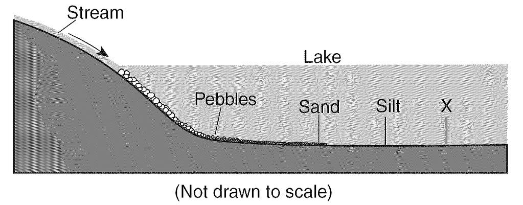 17. Base your answer to the following question on the diagram and the stream data table below. The diagram represents a stream flowing into a lake. Arrows show the direction of flow.