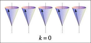 Classical Picture: Correlated Precession Ground state magnetic orderings: 1) Magnetic