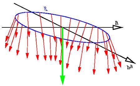 Equation of motion for spin s r N fields r r f ( z, θ ) r r Spin field: Spin direction f ( z, θ ) for each