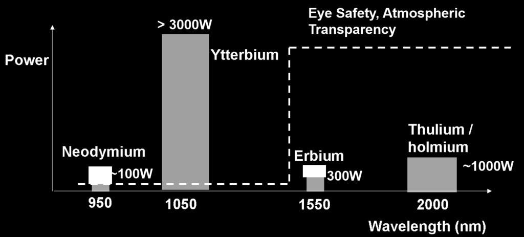 available Wide variety of technologies: Every wavelength needs a different laser Raman