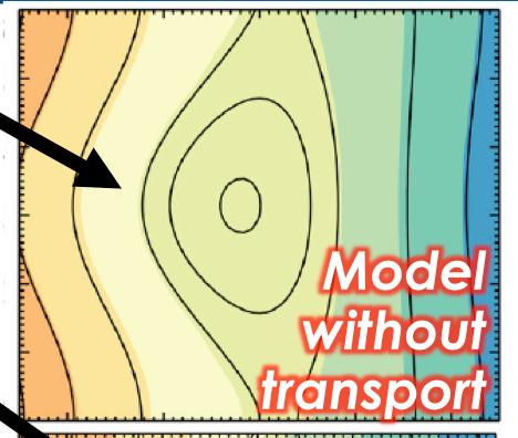 field transport can re-establish gradients Prevents flattening, reduces mode drive MAST 8