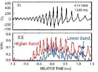 respectively. ICE has been observed at cd in the plasma centre (plus its second and third harmonics) during deuterium NBI and at ch in the outer plasma edge during minority hydrogen ICRH.