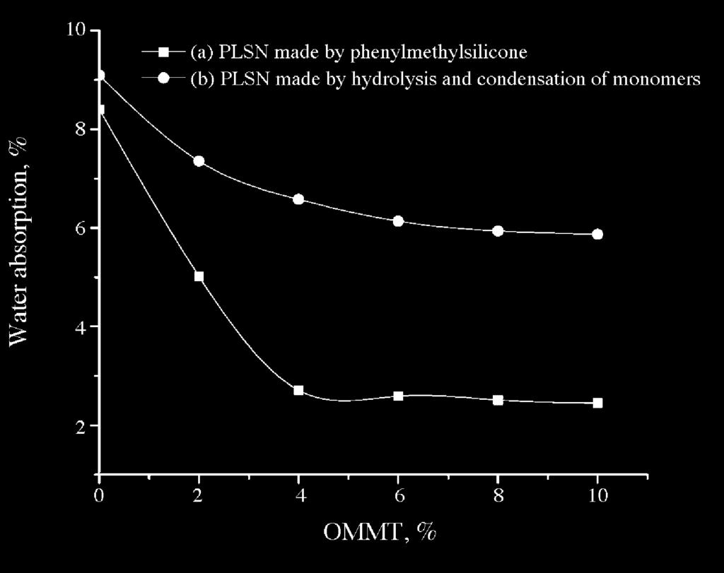 These pores will obviously affect the barrier property of nanocomposites, so that the curve of the water absorption rate vs. OMMT content is not linear.