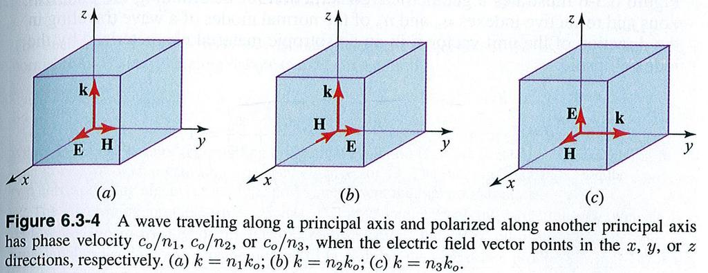 Propagation along a principal axis Nothing happens to linear polarization, if the light travels