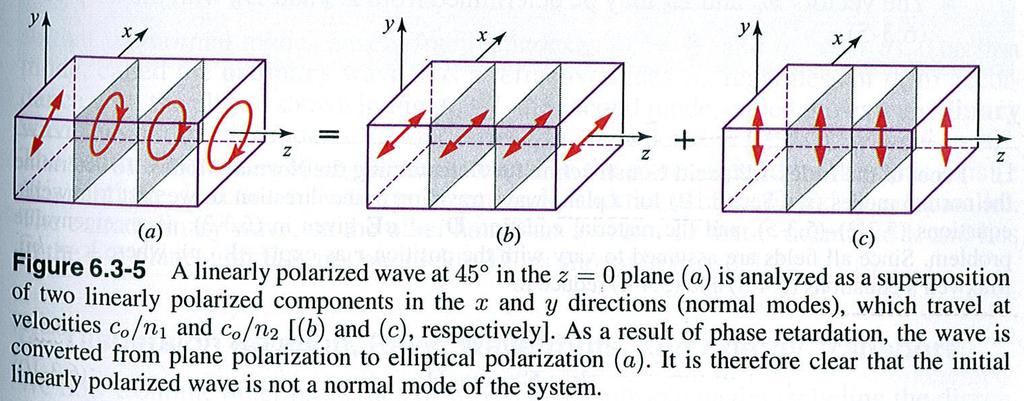 Propagation along a principal axis A linearly polarized wave with angle of polarization not along a