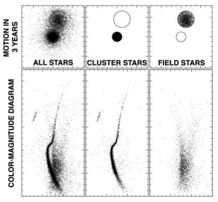 Proper motions are a powerful tool for identifying cluster members. Commonly used in globular clusters.