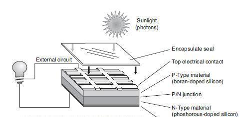 Photovoltaic Cells Electricity is created in PV cells by the absorption of photons. PV cells are composed of two or more semiconductor materials.