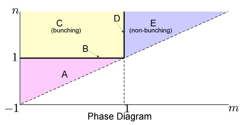 Figure: Phase Diagram of the Scaling Law. This diagram characterizes the scaling behaviors of Lennard-Jones (m, n) potential with γ = 1.