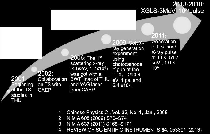 and TTX-II* XGLS-3MeV* Probe X-ray