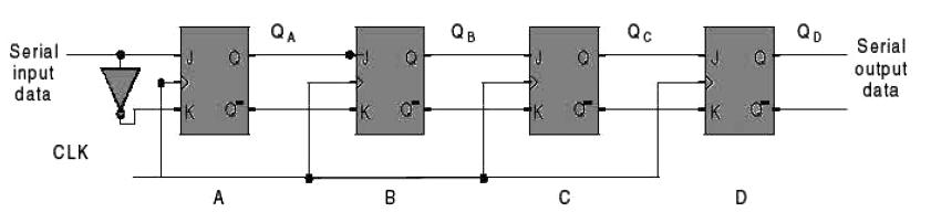 Prelim Question Paper Solution Shift-right register using J-K flip-flops As shown in figure J-K flip flop based shift register requires connection of both J and K inputs.