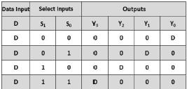 Prelim Question Paper Solution The truth table of this type of demultiplexer is given below.