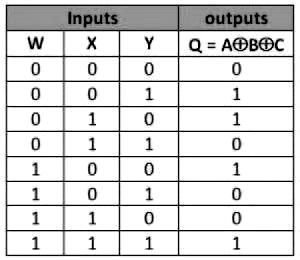 Prelim Question Paper Solution Q.1(b) (iii) Draw truth table of 3 inputs EX-OR gate. Draw its symbol.