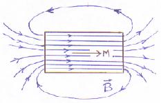 9. (2) A cylindrical permanent magnet has a uniform magnetization M along its long axis. Sketch the lines of its B-fieldbothinsideandoutside. (See Jackson, Fig. 5., for example.) 10.