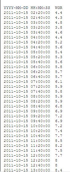 Sample Data 10/15 16/2011: Year, Month, Day: Hour, Minute, Second: WGR=Wind Gust in meters per second 2011 10 15 13:20:00 8 2011 10 15 13:40:00 8.5 2011 10 15 14:00:00 8 2011 10 15 14:20:00 8.