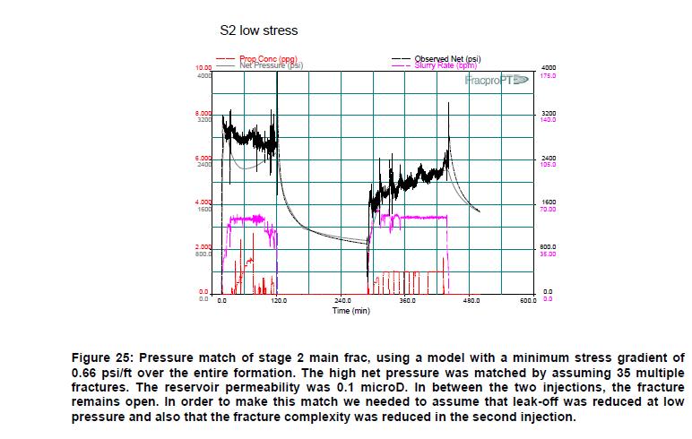 Stage 2 SCREEN OUT? Potential screen out The first detected event Pressure match of stage 2 main frac, using a model with a minimum stress gradient of 0.66 psi/ft over the entire formation.