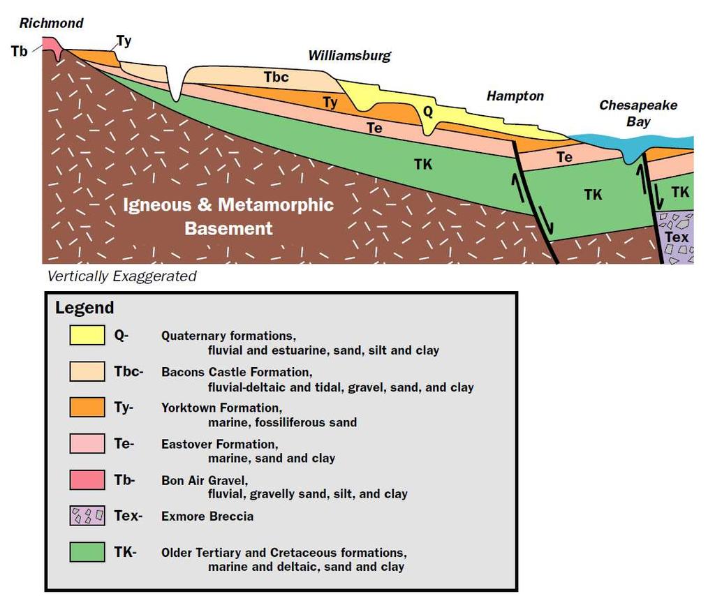 Coastal Plain stratigraphy Coastal plain terraces.