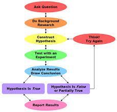 Scientific Method 1. Ask a question (Make observation) 2. Do some research 3. Form a Hypothesis MUST BE TESTABLE!! A possible explanation for a phenomenon. 4.