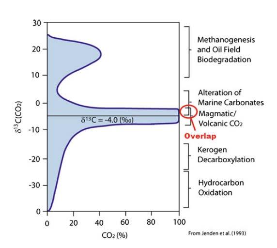 Carbon Isotopes CO 2 Source δ 13 C CO 2-4.