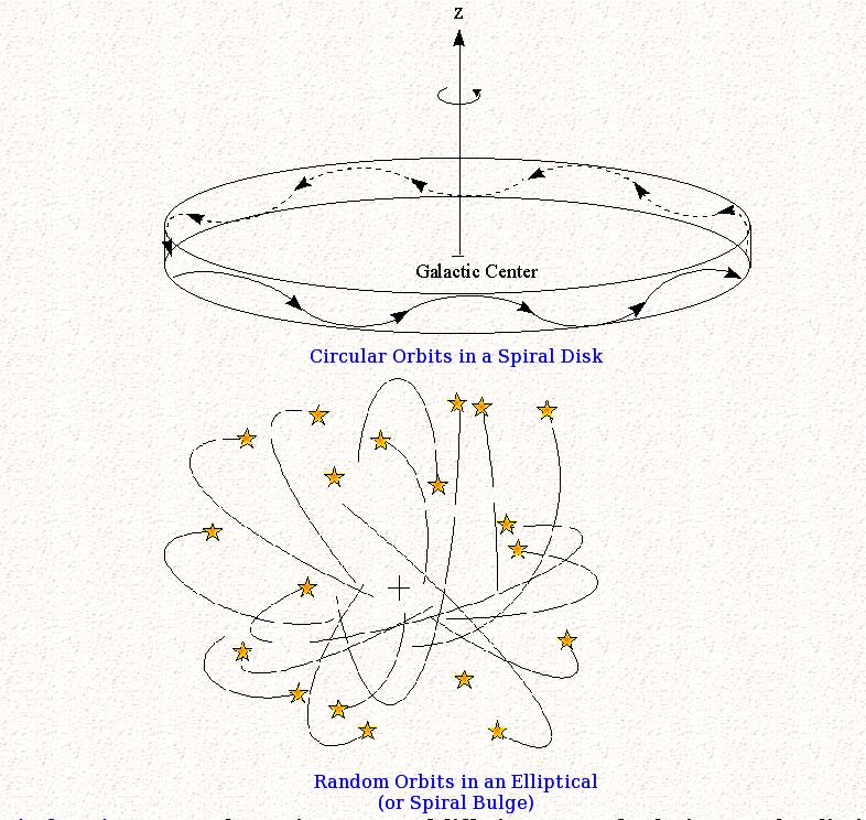 Motions of stars in spiral and elliptical