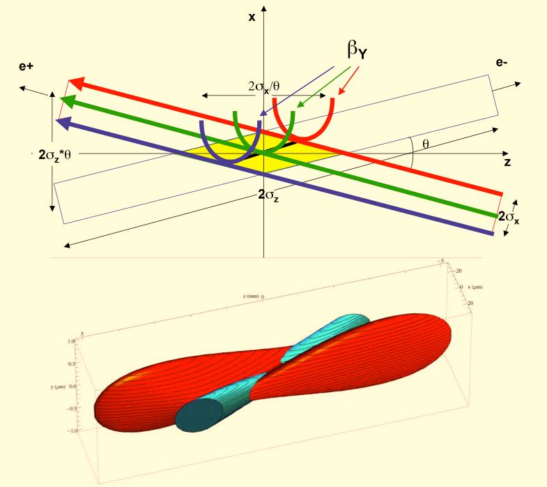 The collision scheme with large Piwinski angle with crab waist is shown in Fig. 4.
