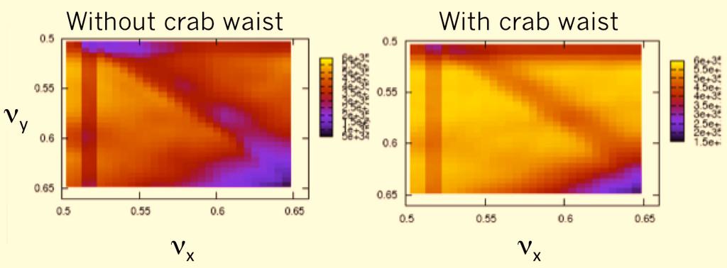 simulation shown in Fig.5 [6]. Tests have been carried out at DAφNE which show that colliding with a large Piwinski angle and crab waist works well.