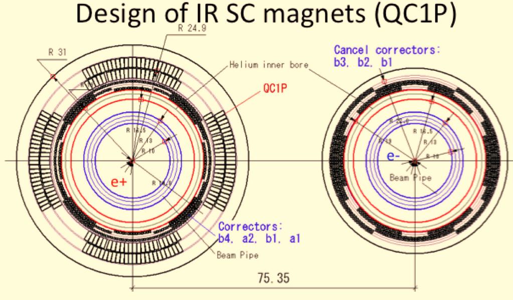 Like the SuperB IR, it is composed of a combination of superconducting and permanent magnets, but with separated superconducting magnets forming the innermost quadrupoles rather than permanent
