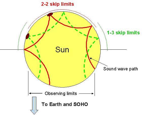 Figure 1. A schematic showing the ray paths for the 2-2 skip (solid red line) and 1-3 skip paths (dashed green line) for imaging the far side.