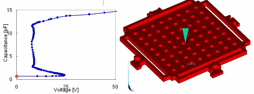 Solving Pull-in instability: DIPIE+ Finite Element implementation DIPIE+ to find static CV-curve: Consider every node to prescribe UZ displacement Search for voltage