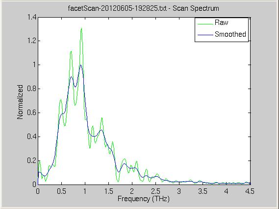 Michelson Spectra LCLS FACET Spectral width depends on bunch compression LCLS bunches are usually