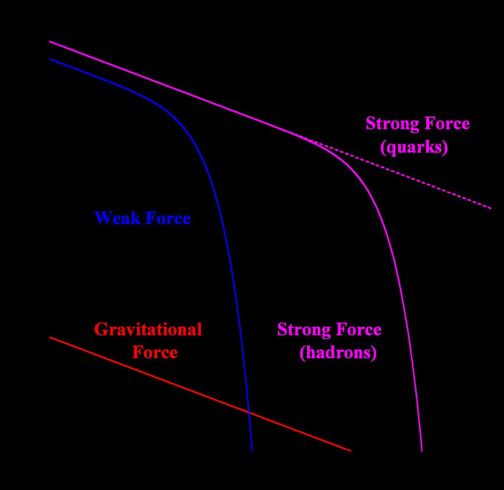 Range of Forces The range of a force is directly related to the
