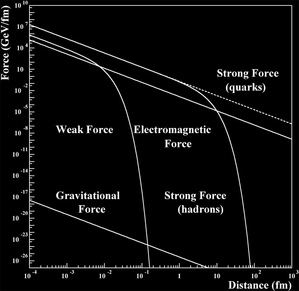Force Strong Strong (Nuclear) Electromagnetic Range (m) 10-15