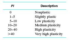 This index helps us to know if our sample was likely to behave as a plastic, a brittle, or a liquid.