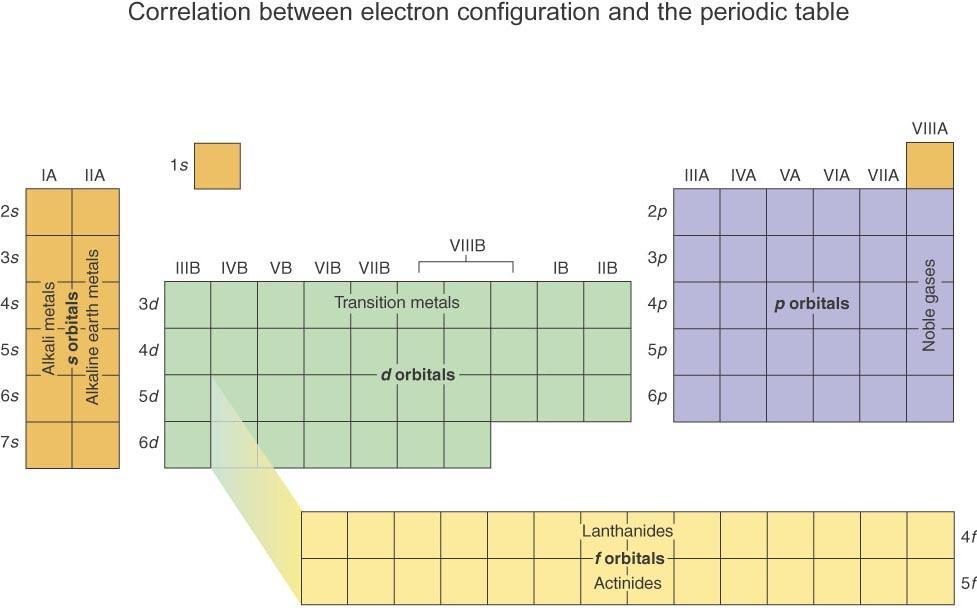 Using the Periodic Table to Determine Electron