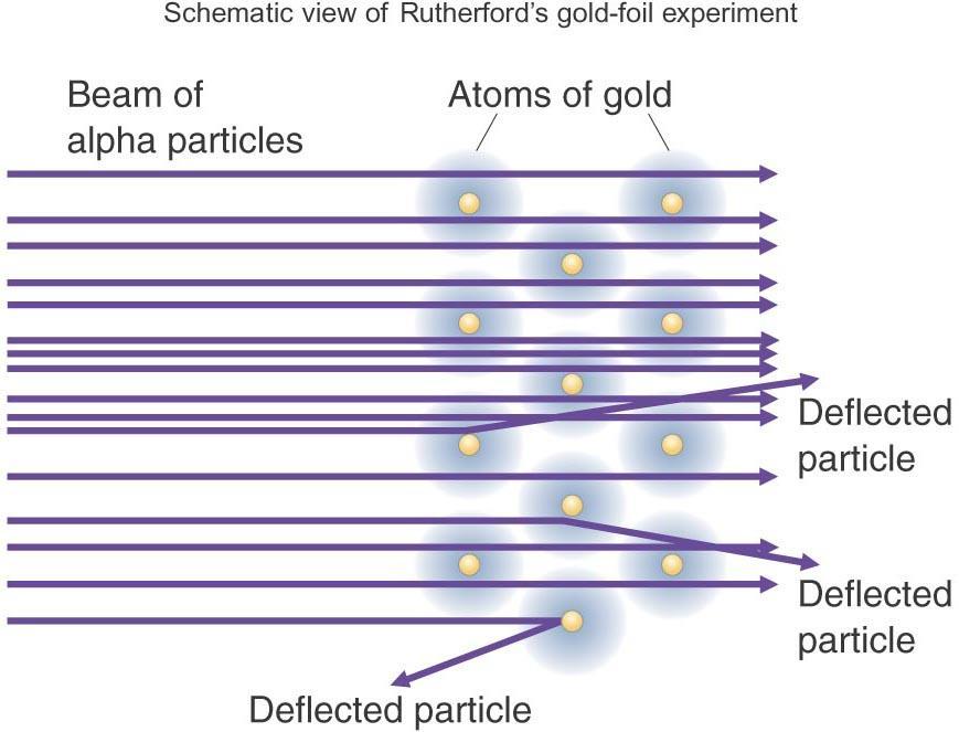 In 1911 Ernest Rutherford did his famous Gold Foil Experiment.