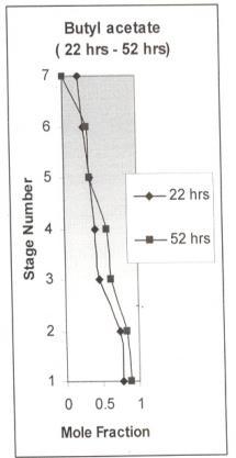 Figure 9: Comparison of Individual concentration profiles (22 hrs and 52 hrs) (for Acetic acid and Butanol) Figure 12: Concentration profile obtained through reactive distillation column (Run -1) (9,