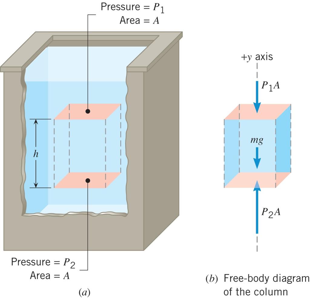 11.3 Pressure and Depth in a Static Fluid V Ah