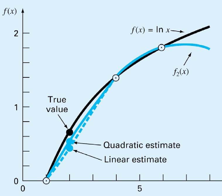 Linear Interpolation Quadratic interpolation gives a better estimate than