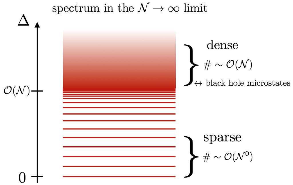 Bulk locality from holographic CFTs The locality in AdS/CFT requires the large c limit with a large gap in the spectrum in a CFT, called holographic CFTs.