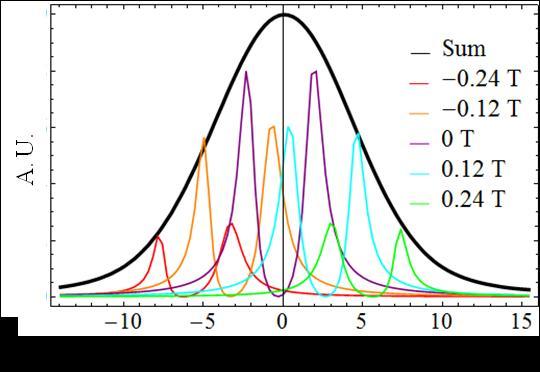 Figure S3: (coloured) Examples of calculated spectra corresponding to a number of selected Overhauser fie ds and (b ack) fina ineshapes f r the intrinsic case simi ar t the ne represented by the red