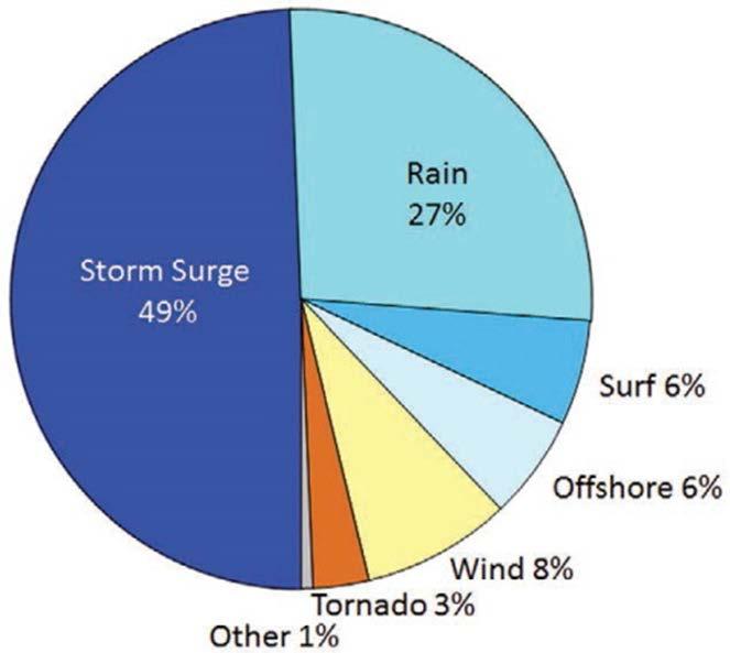 The #1 cause of deaths in hurricanes Storm surge is