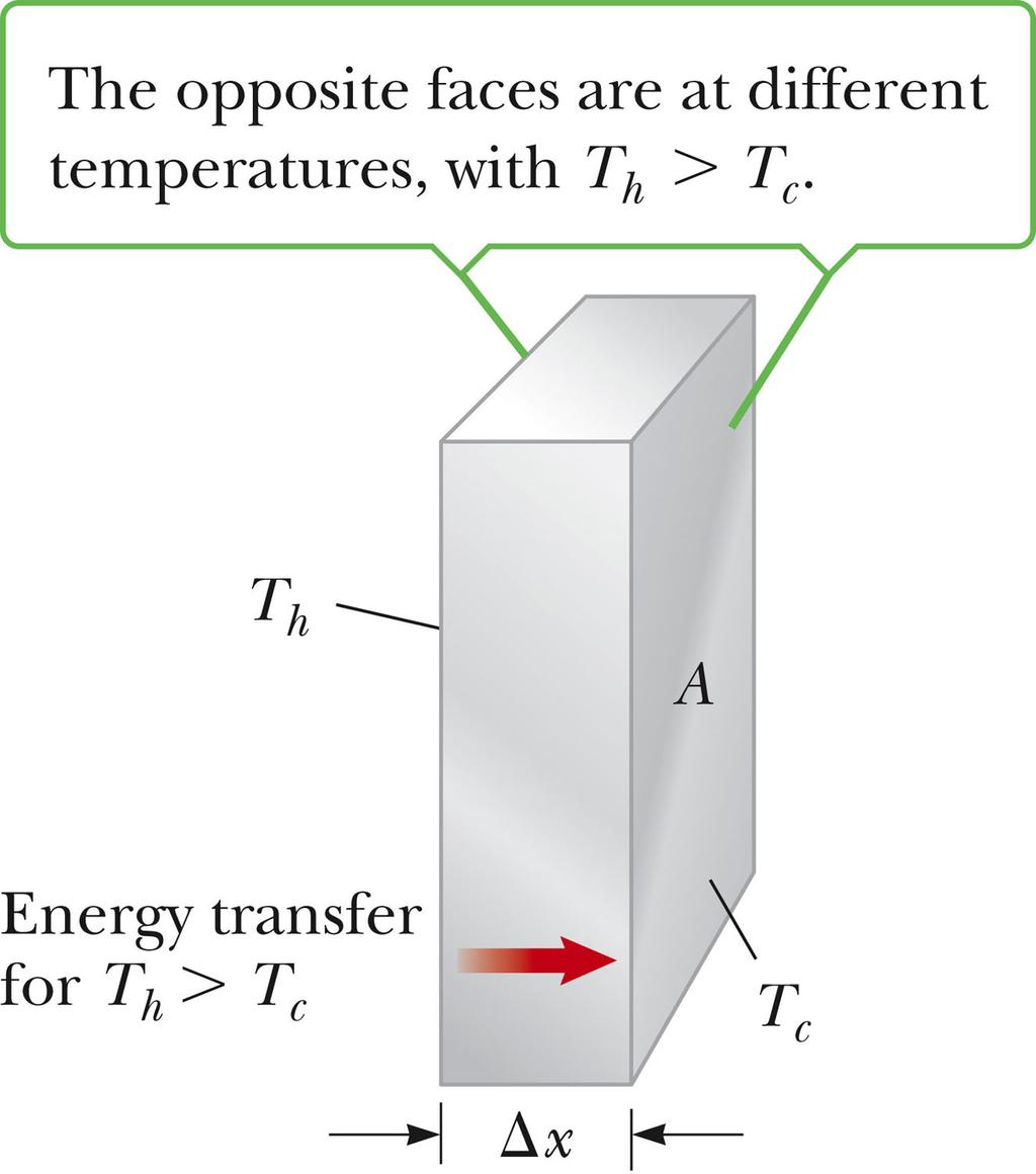 The rate of conduction depends on the properties of the substance: - A large number of free particles that can move