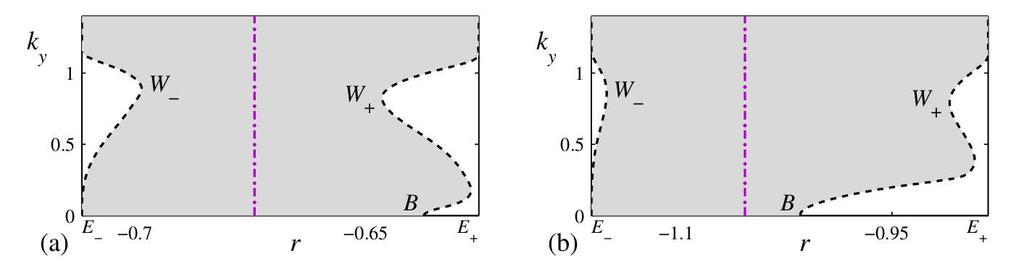 7105 and b = 2 and (b) a body instability (B) with r = 0.9183 and b = 2.5. Both panels are taken from Ref. [42]. Figure 5.