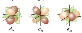 The electrons repel each other raising the energy. 38 41 Orbitals What do p-orbitals (l 1) look like?