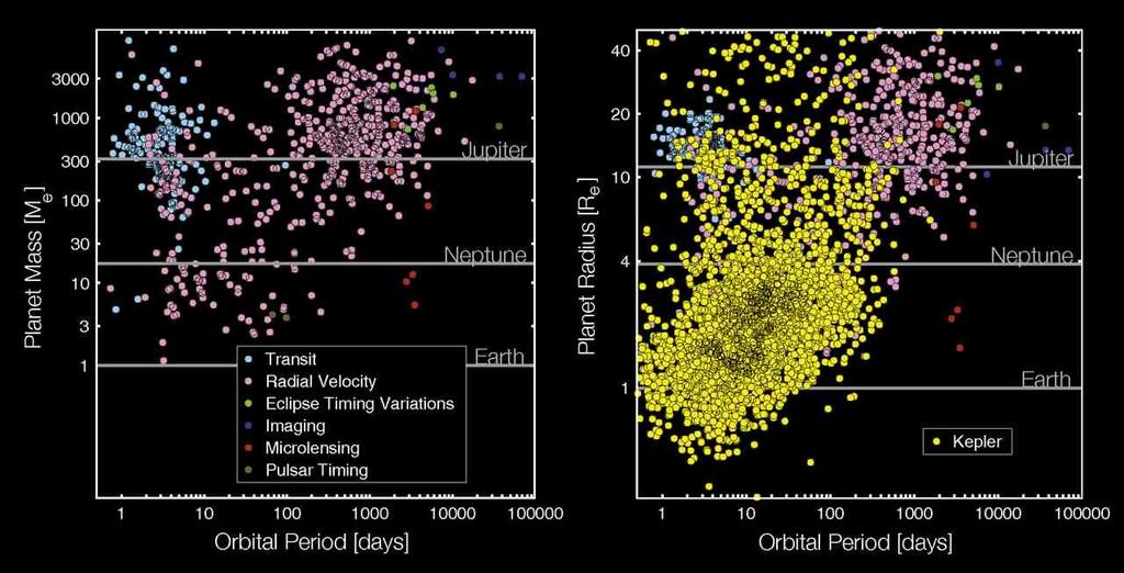 A New Population of Planets Batalha PNAS 2104 Kepler showed that most planets are