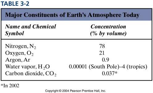 Atmospheric constituents main gases (O 2, N 2, Ar are 99.