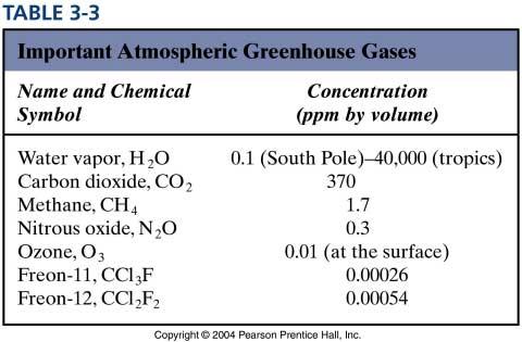 Greenhouse gases ppmv, parts per million by volume: