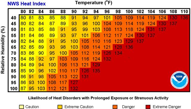 Heat Index The National Weather Service Heat Index Chart will be used as a reference to determine potential modifying conditions: Once the Heat Index reaches 90,