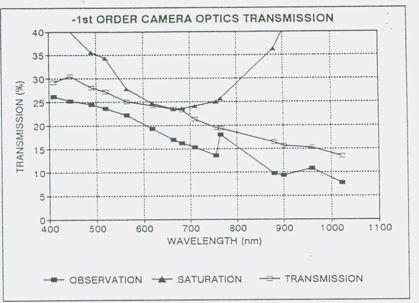 Optics Transmission The strong attenuation in the