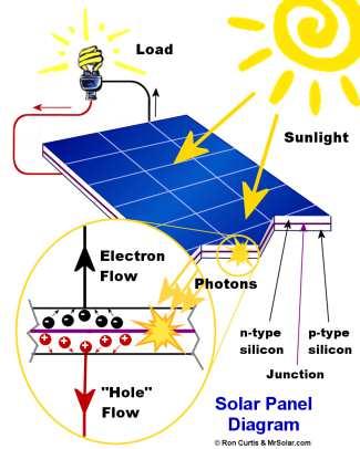 How Solar Cell Works http://deviceace.